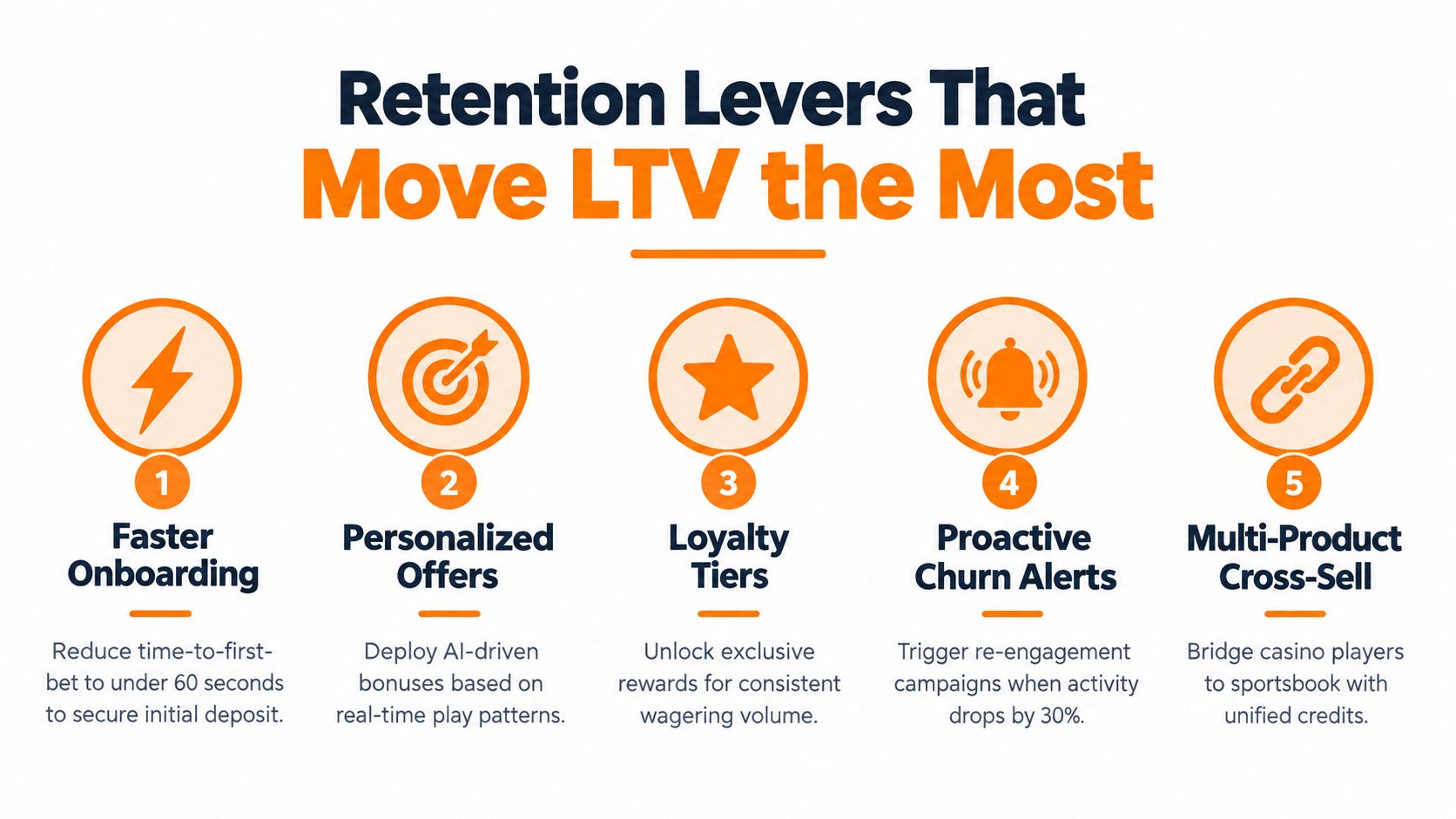 An infographic detailing five key retention levers for improving player lifetime value in online gaming.