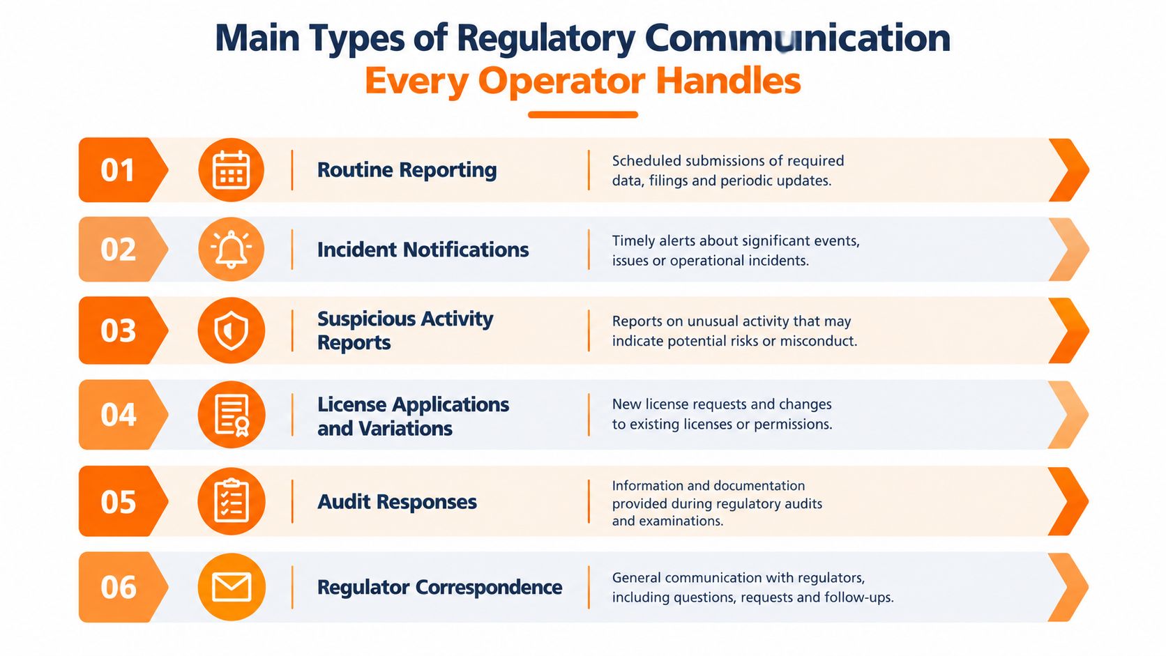 A table outlining the six main types of regulatory communication that every industry operator must handle.