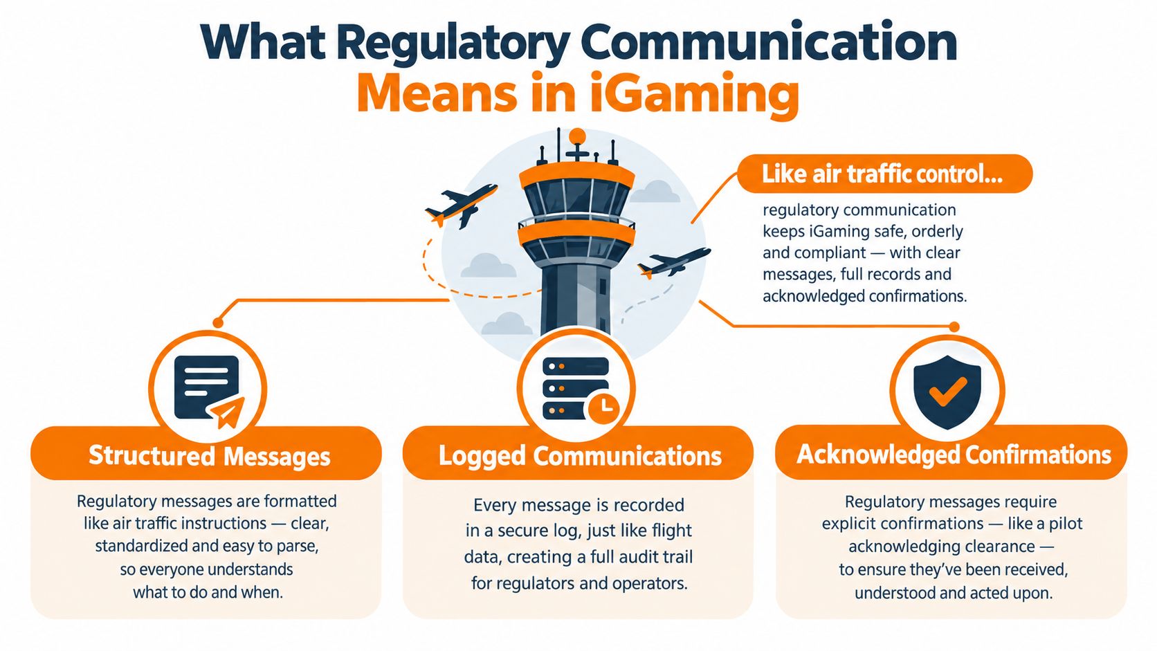 An infographic explaining regulatory communication in iGaming using an air traffic control metaphor for clarity and compliance.