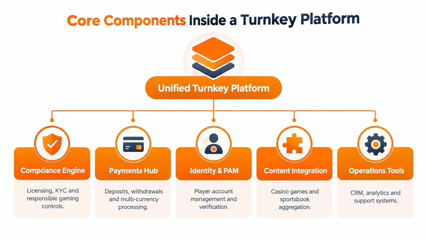 A diagram illustrating the core components of a unified turnkey platform, including compliance, payments, identity, and operations.