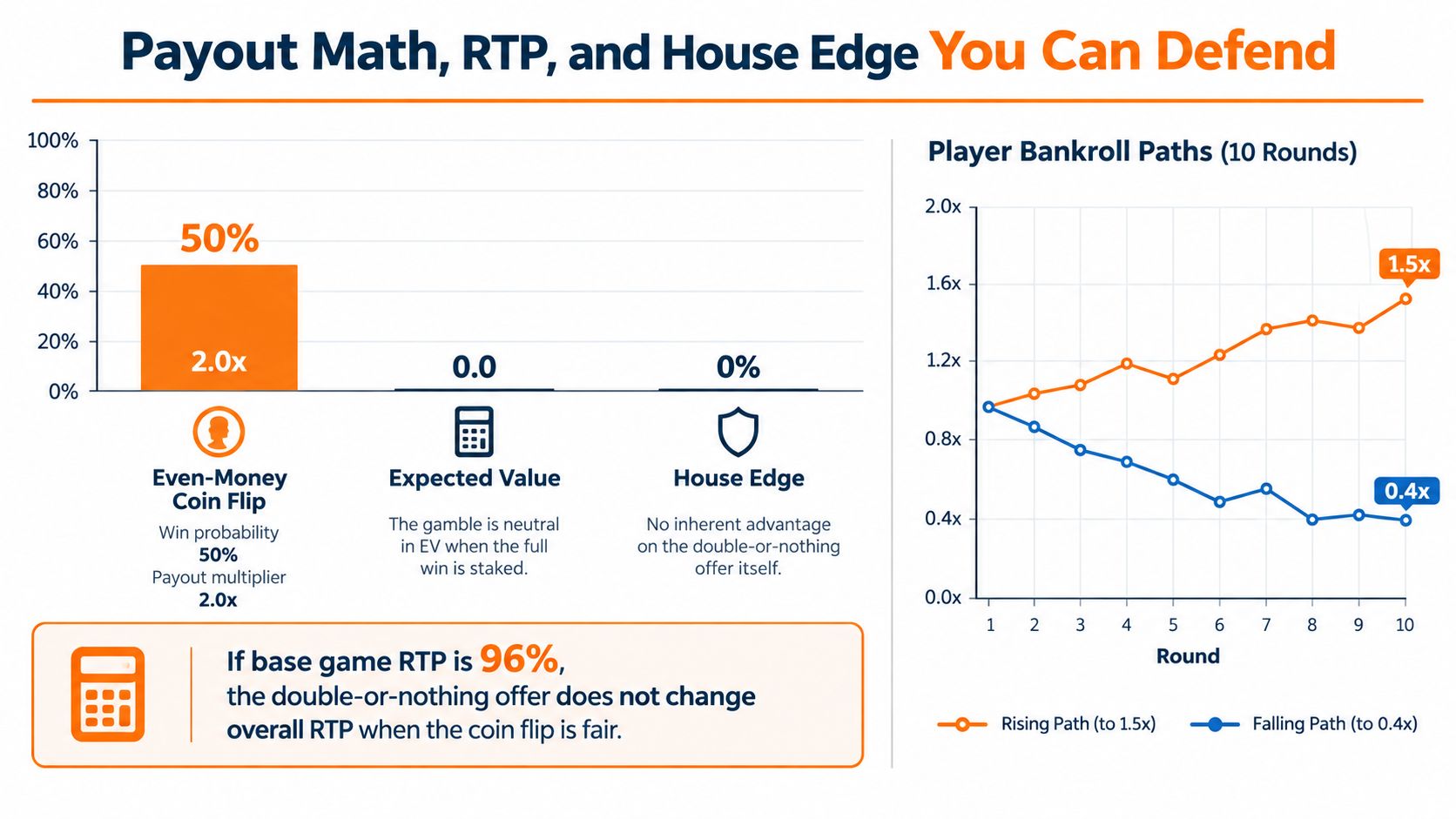 An infographic titled Payout Math, RTP, and House Edge explaining the fair mechanics of double-or-nothing coin flips.