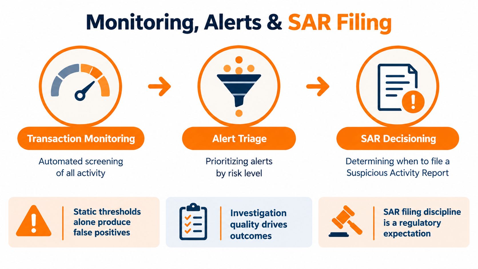 A diagram illustrating the AML KYC process, featuring transaction monitoring, alert triage, and SAR decisioning steps.