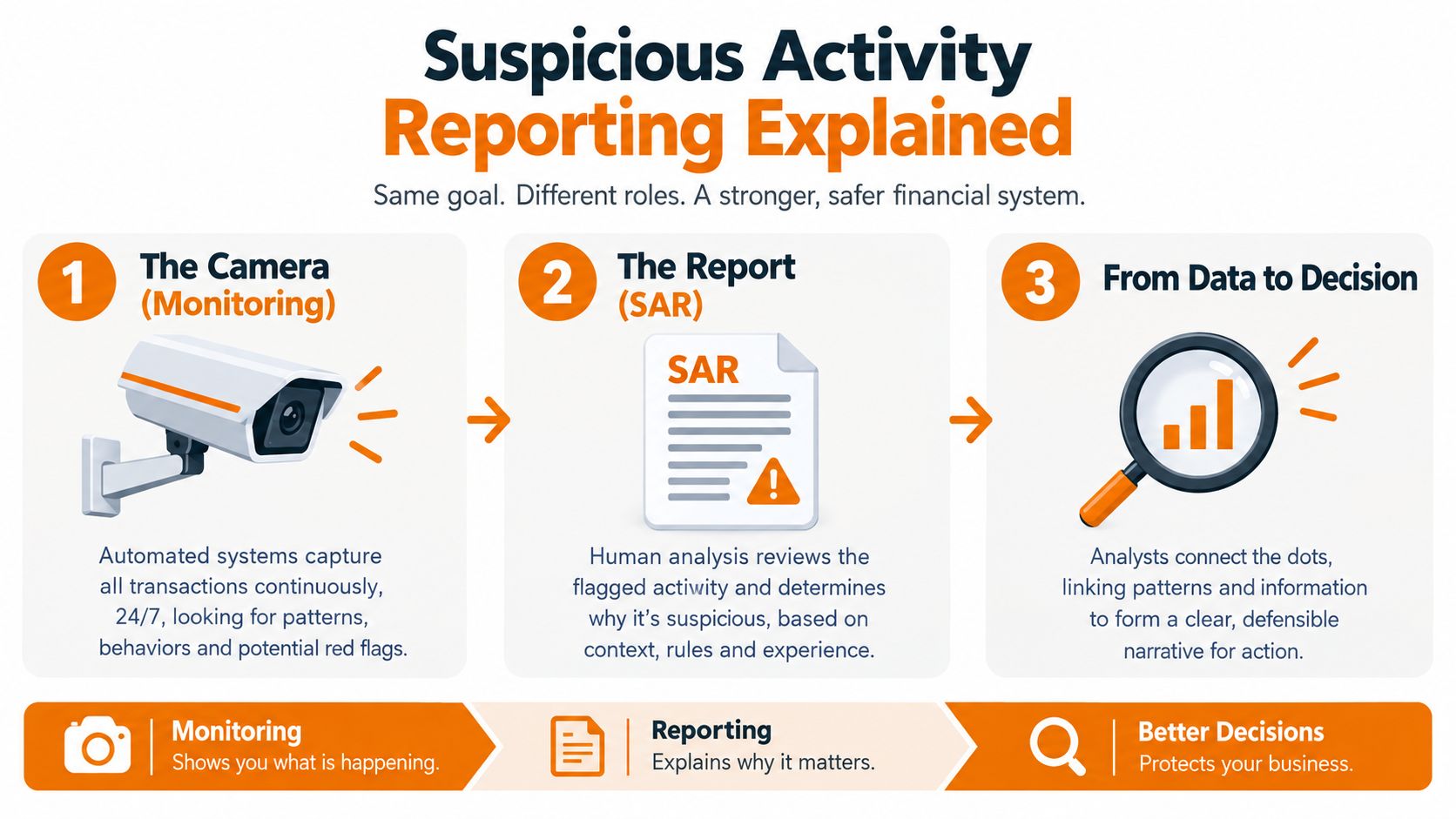 A diagram illustrating the three-step suspicious activity reporting process from initial monitoring to final data-driven decision making.