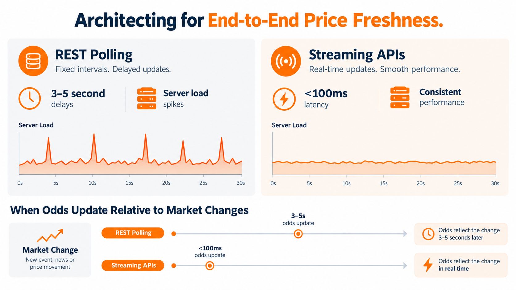 A comparison chart showing how REST Polling and Streaming APIs affect server load and price update speeds.