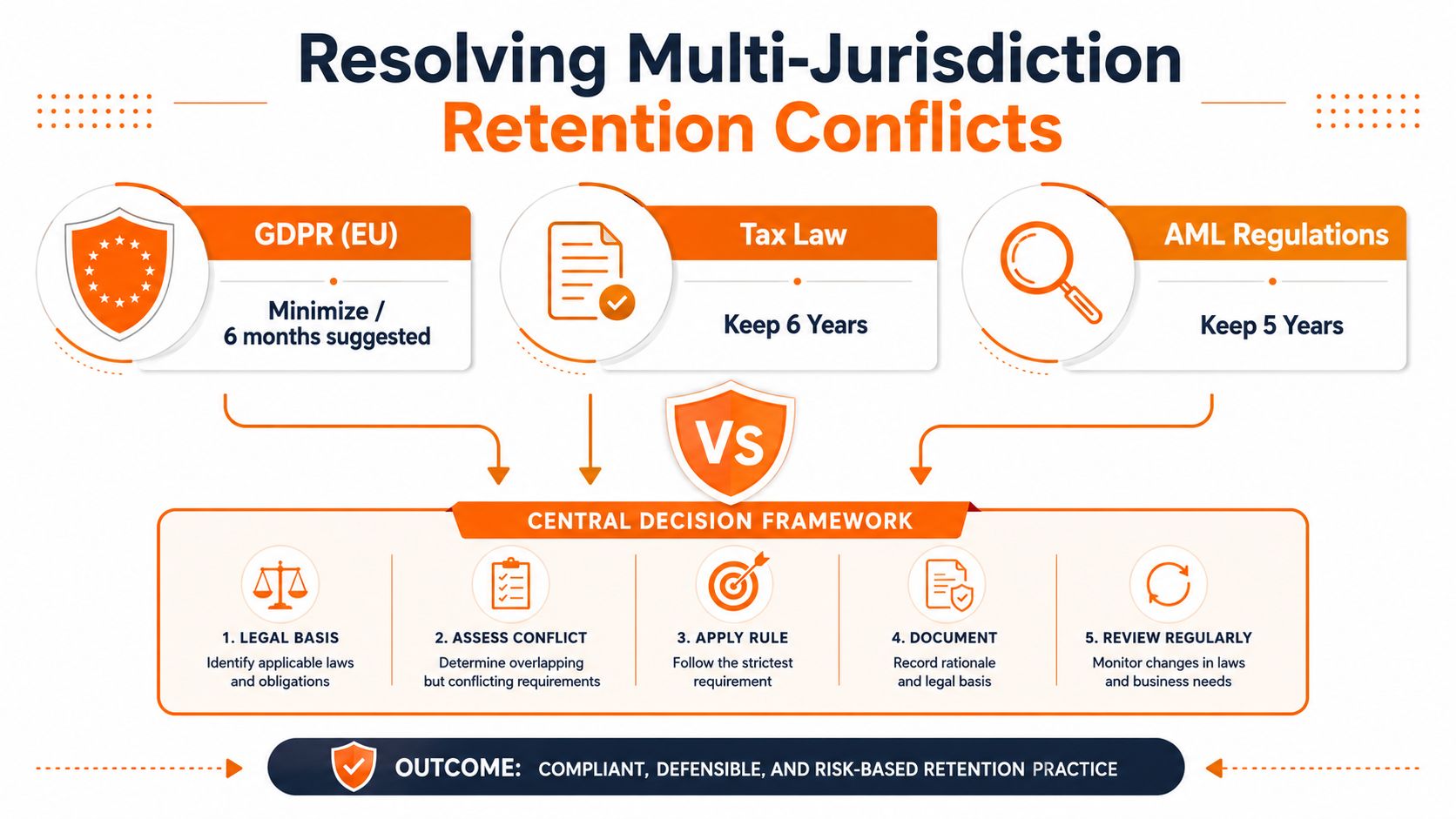 A flowchart illustrating a central decision framework for resolving data retention policy conflicts across different jurisdictions.