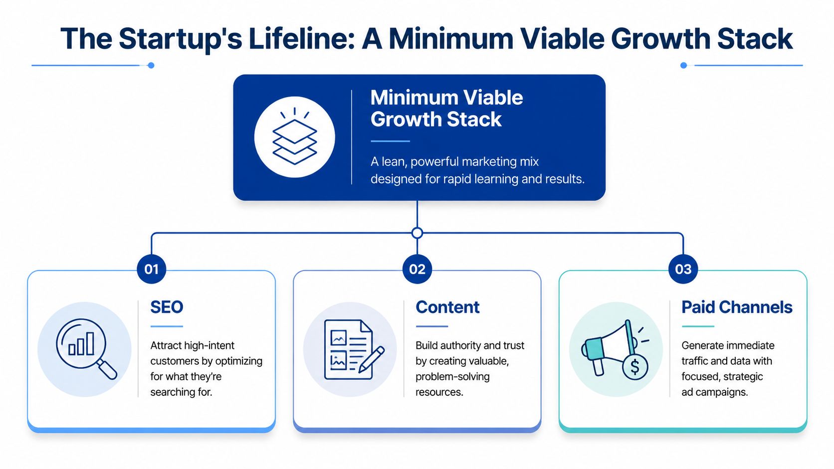 A diagram illustrating the three essential pillars of a minimum viable growth stack for startups.