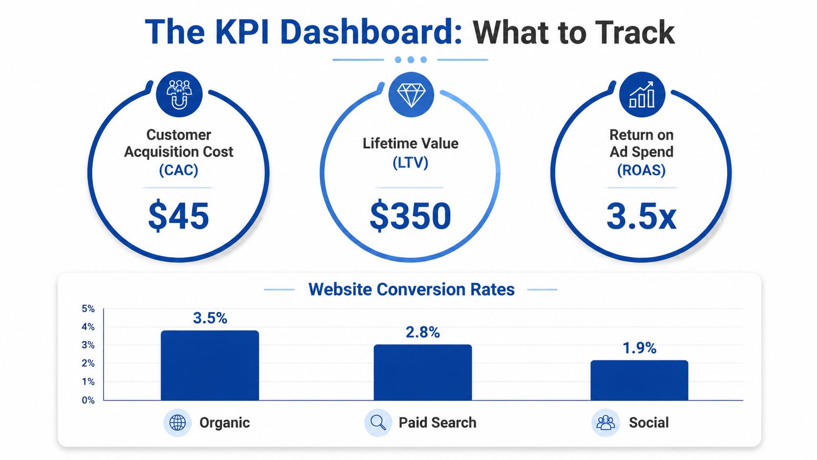 A KPI dashboard infographic showing metrics like Customer Acquisition Cost, Lifetime Value, ROAS, and website conversion rates.
