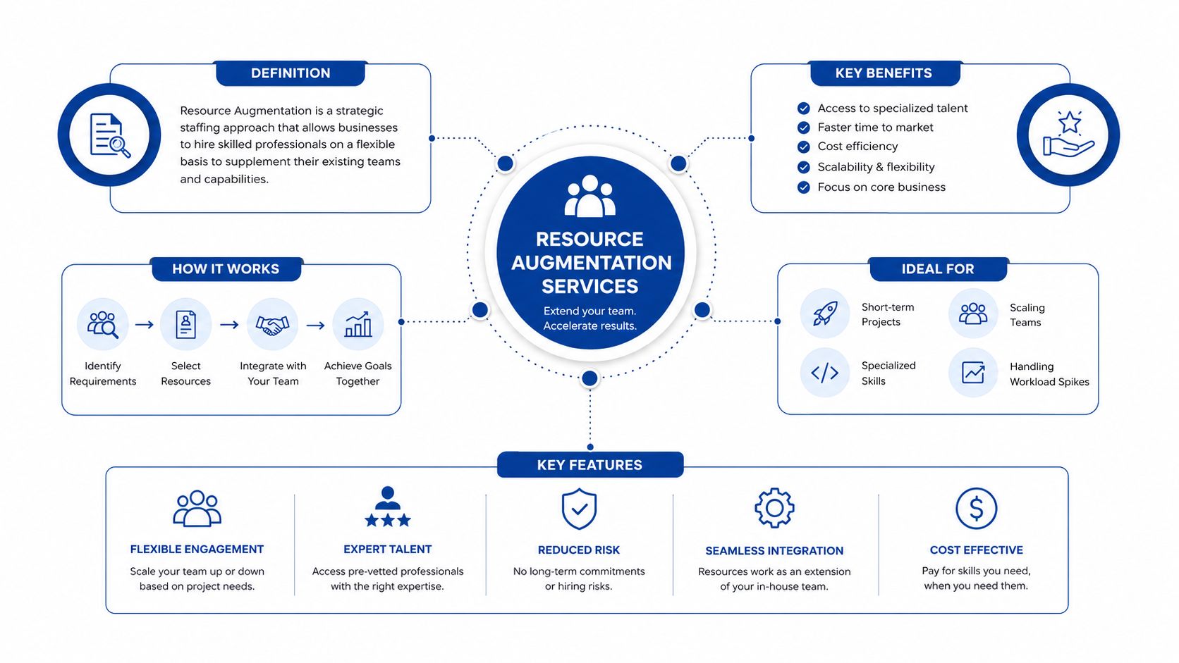 An infographic detailing Resource Augmentation Services, covering its definition, benefits, how it works, and key features.