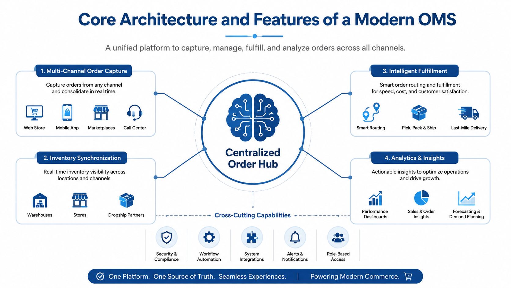 A diagram illustrating the core architecture of a modern order management system for centralized commerce.