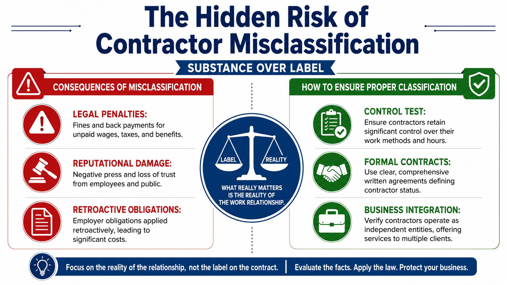 An infographic titled The Hidden Risk of Contractor Misclassification explaining legal consequences and proper classification steps.