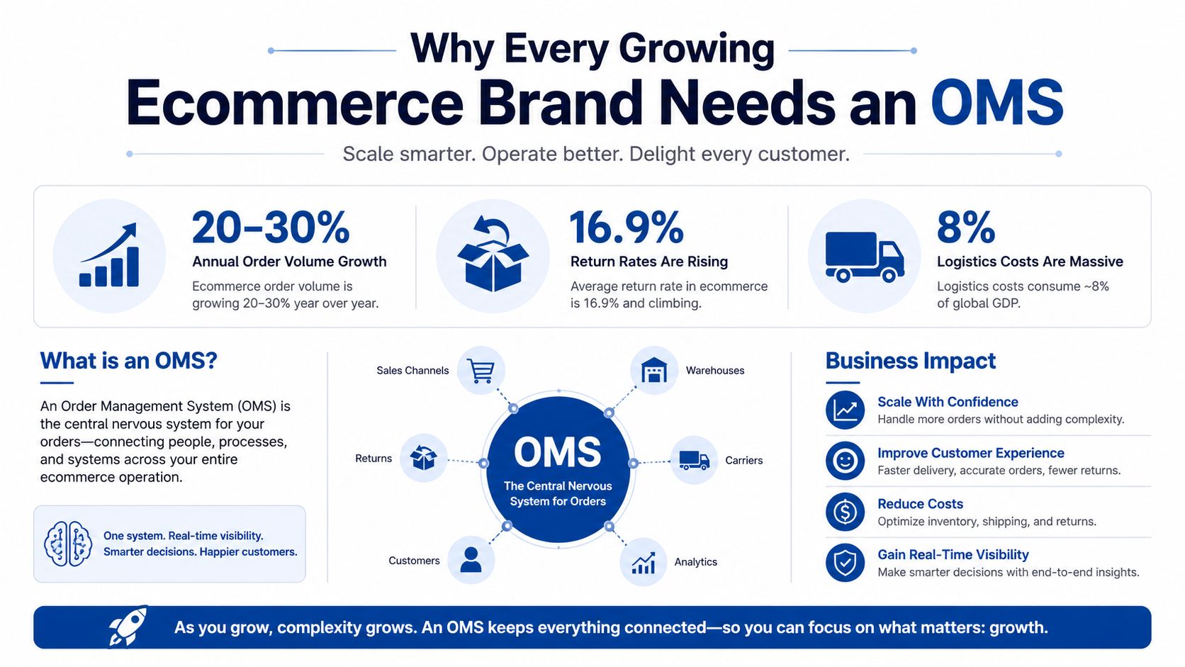 An infographic titled Why Every Growing Ecommerce Brand Needs an OMS, explaining benefits and key operational metrics.