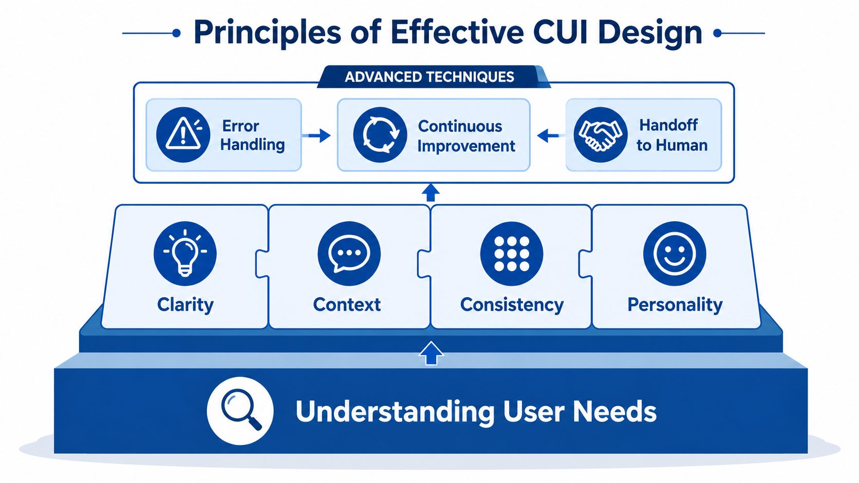 A diagram outlining the principles of effective conversational user interface design, showing key foundational and advanced techniques.
