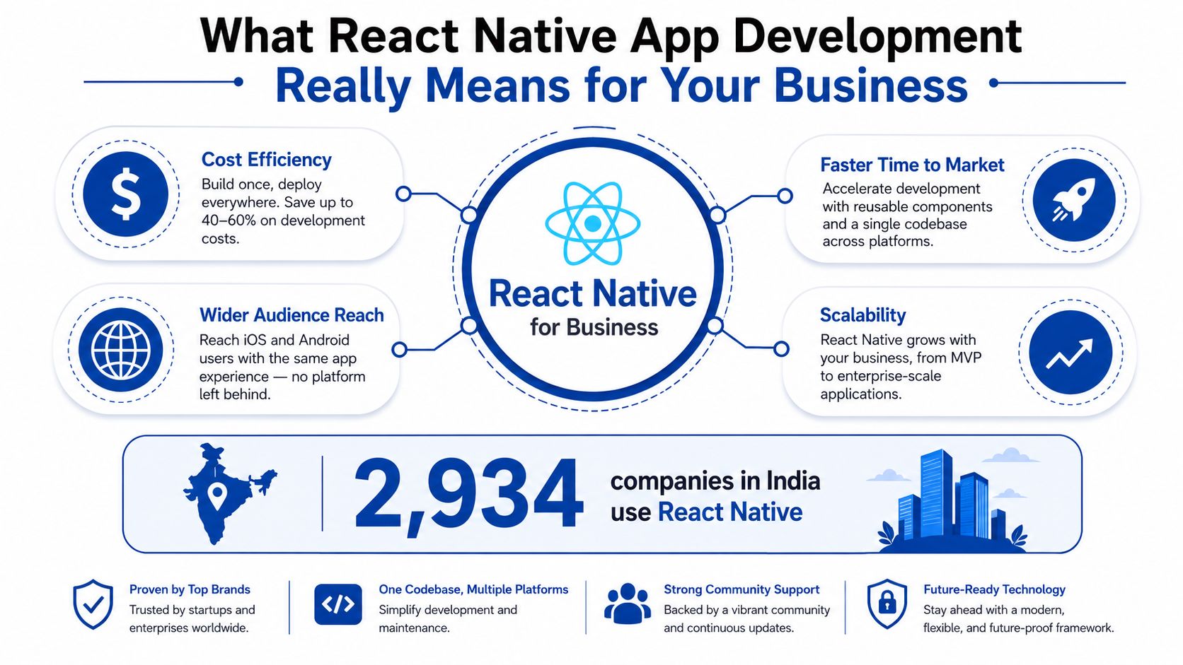 An infographic illustrating the business benefits of React Native app development, featuring key advantages and usage statistics.