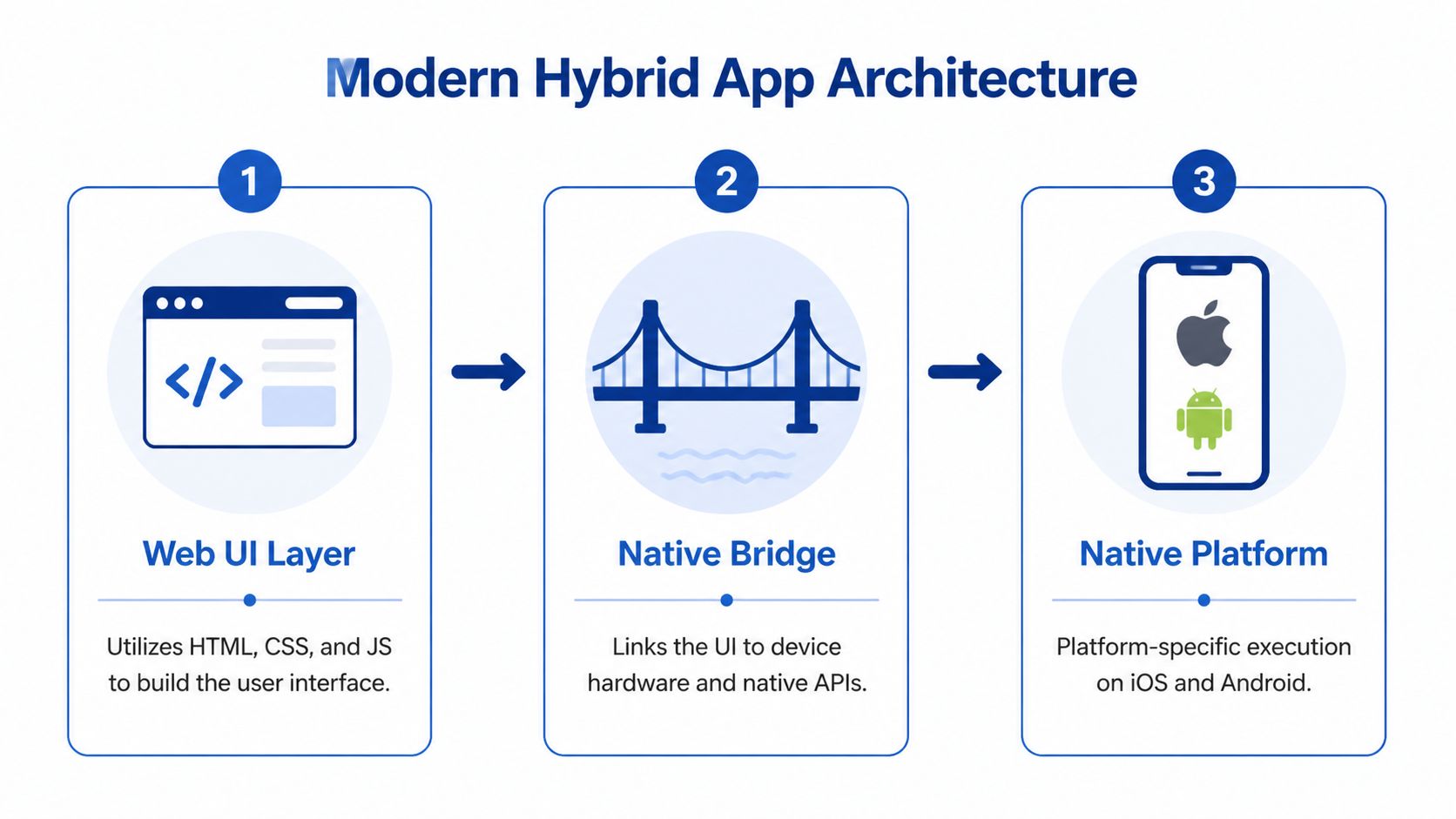 A diagram illustrating the three-step modern hybrid app architecture including web UI, native bridge, and native platform.