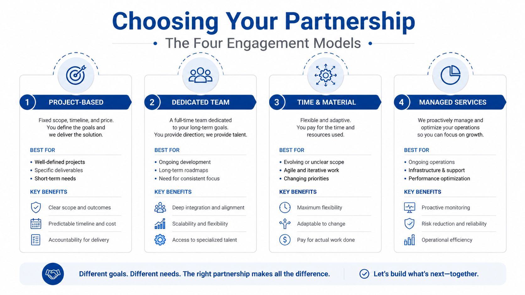 An infographic illustrating four business partnership models: project-based, dedicated team, time and material, and managed services.