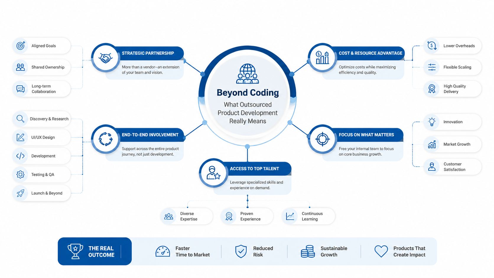 A diagram outlining the strategic benefits and outcomes of outsourced product development services for businesses.