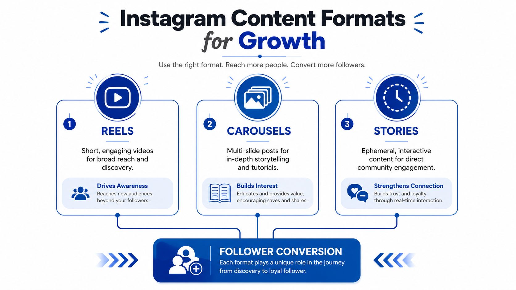 An infographic showing how Instagram Reels, Carousels, and Stories contribute to follower conversion and organic growth.