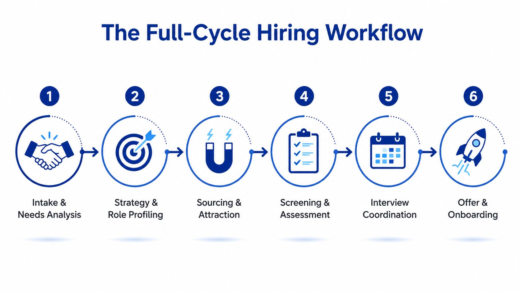 A six-step infographic showing the full-cycle hiring workflow from intake to onboarding.