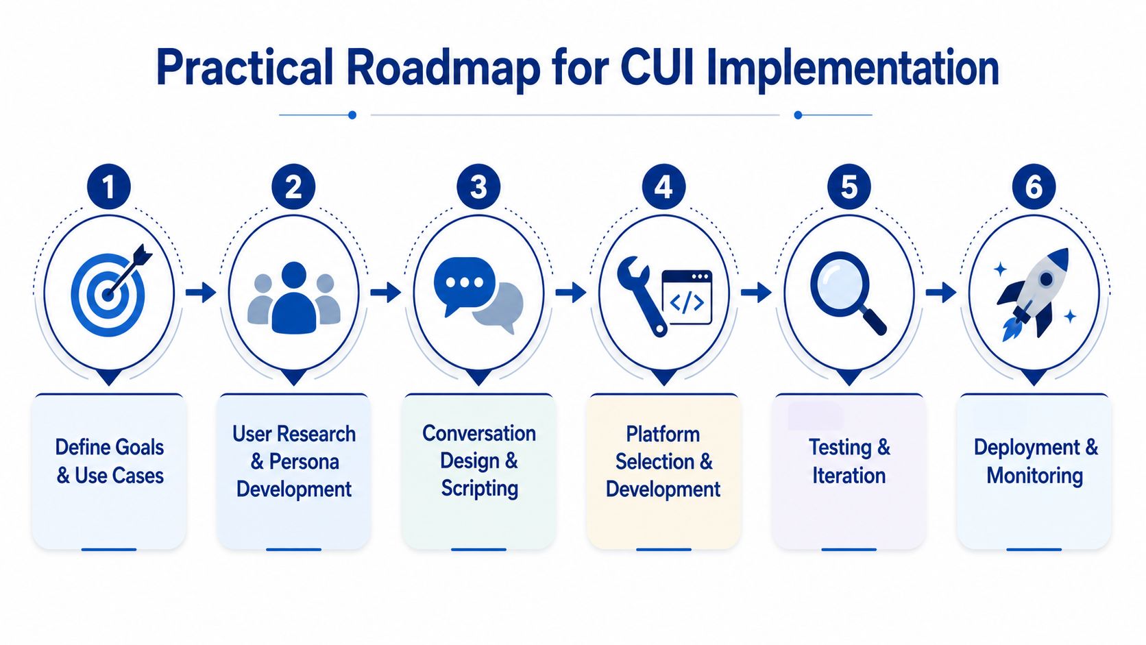 A six-step roadmap diagram illustrating the practical process for implementing a Conversational User Interface successfully.