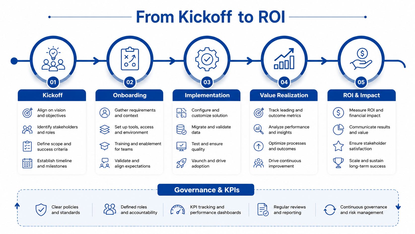 A five-step business process flow chart detailing the project journey from initial kickoff to final ROI.