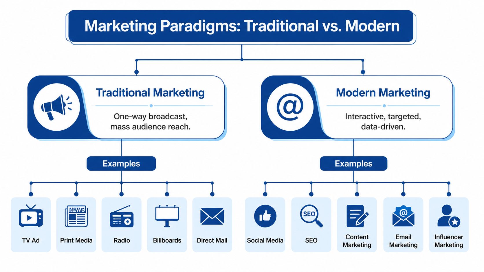A chart comparing traditional marketing with one-way communication to modern data-driven marketing with interactive examples.