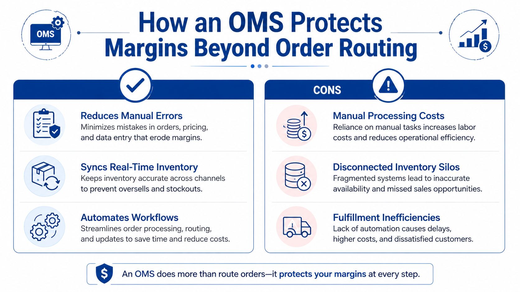 A comparison chart showing how an order management system improves operations versus the cons of manual processes.