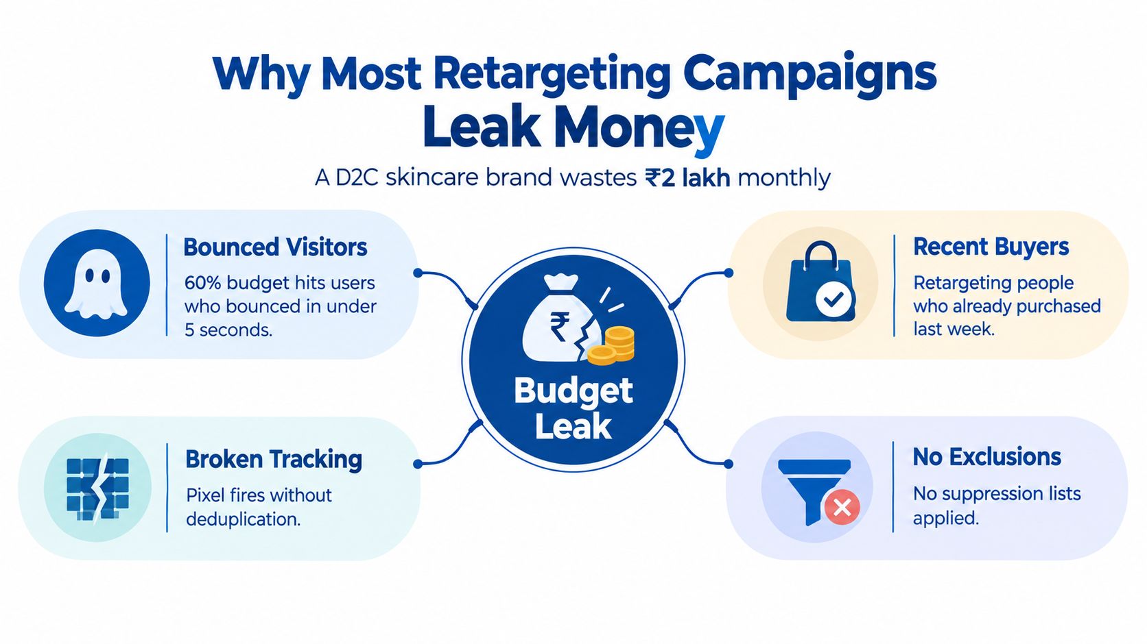 An infographic showing four common reasons why retargeting campaigns waste budget for D2C skincare brands.