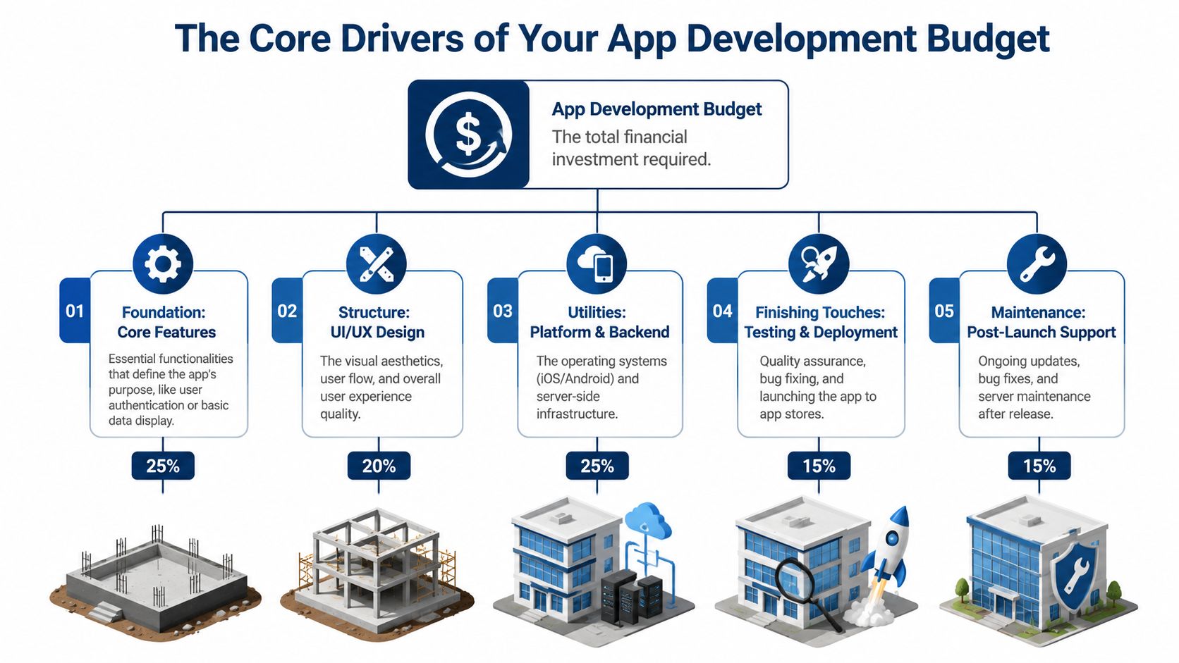 A diagram outlining the five core components and budget distribution for mobile app development projects.