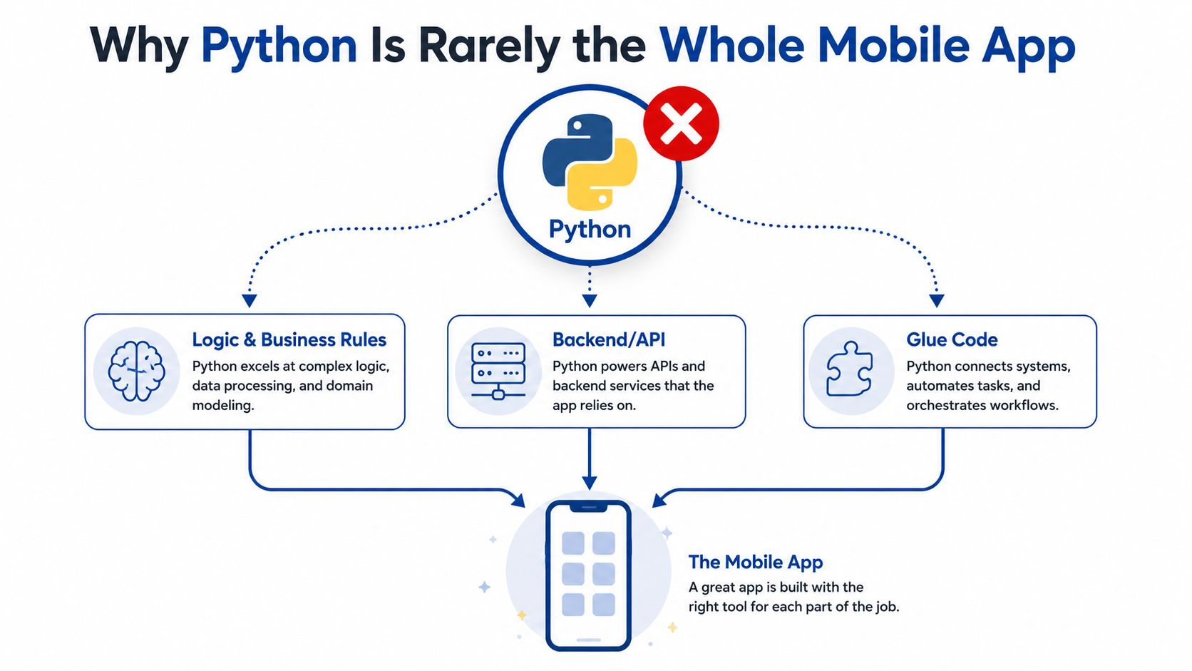 A diagram illustrating why Python is used as a backend component rather than the entire mobile app.