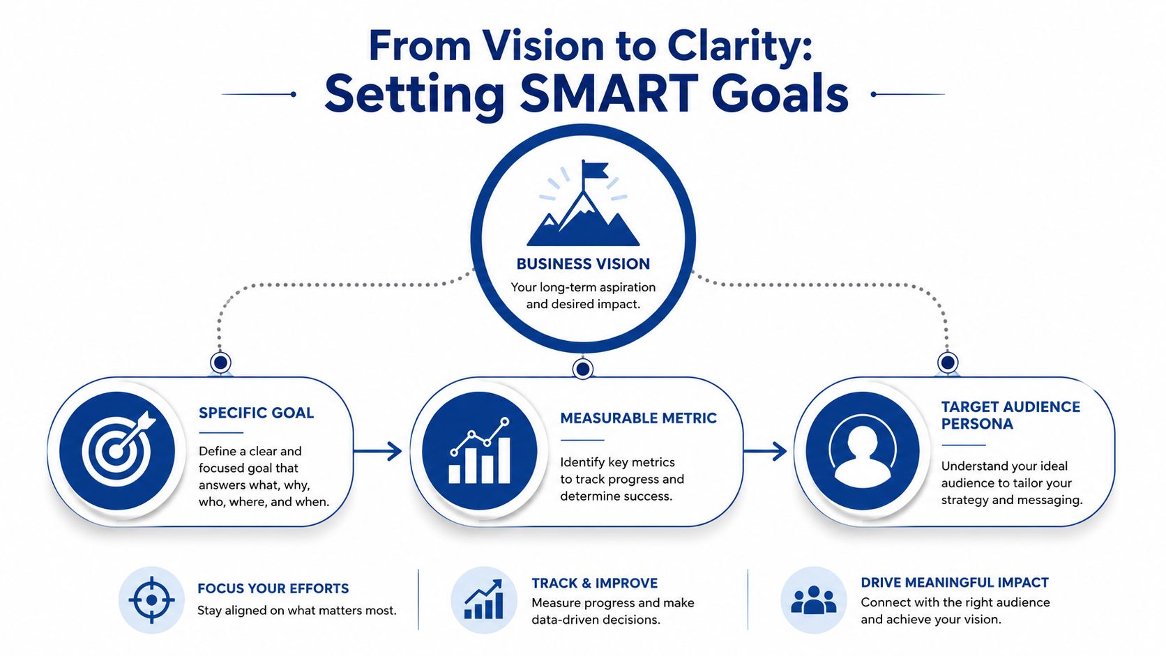 A diagram illustrating the SMART goals framework to help businesses align their vision with specific measurable actions.