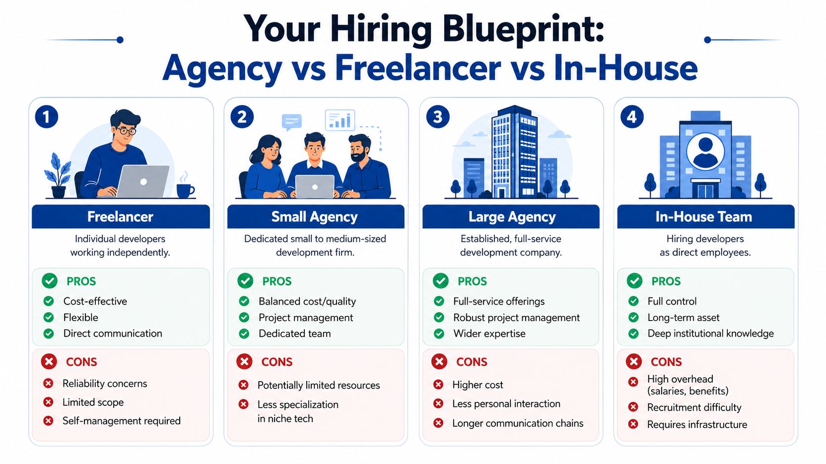 A comparison chart outlining the pros and cons of hiring freelancers, small agencies, large agencies, or in-house teams.