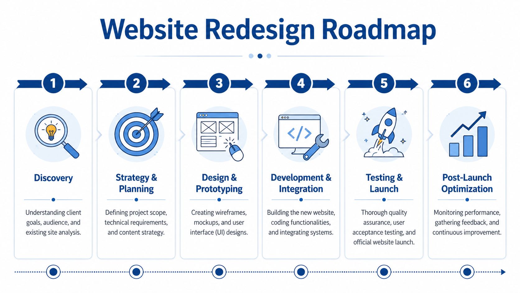 A structured six-step roadmap graphic illustrating the process for professional website redesign and development services.