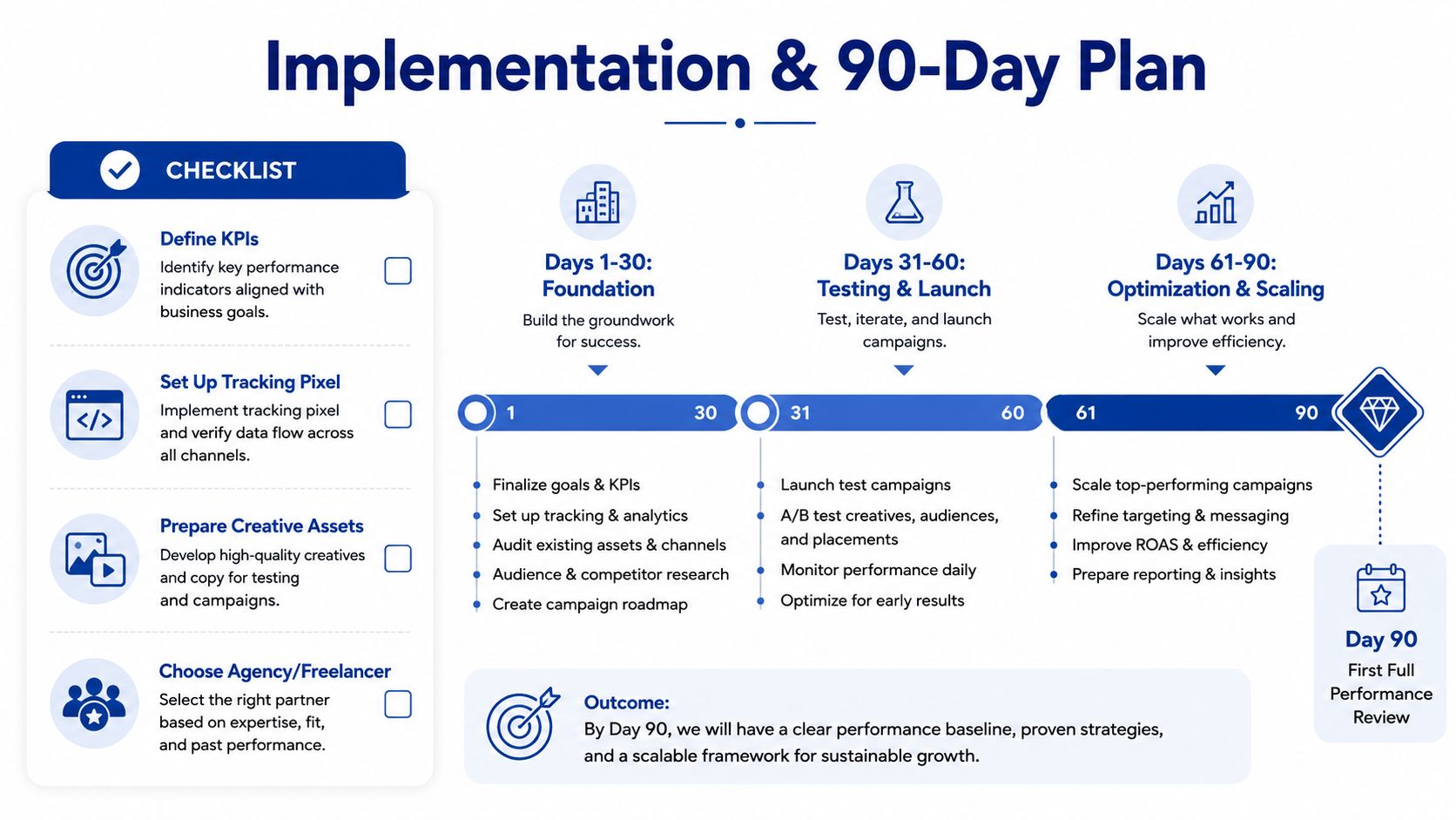 A 90-day implementation plan infographic for performance marketing featuring a checklist and phased strategy timeline.