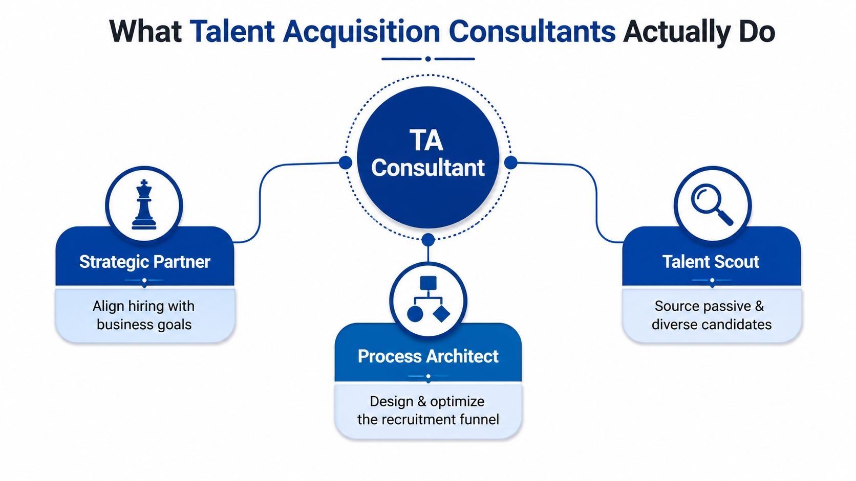 A diagram illustrating the three key roles of a talent acquisition consultant: strategic partner, process architect, and talent scout.