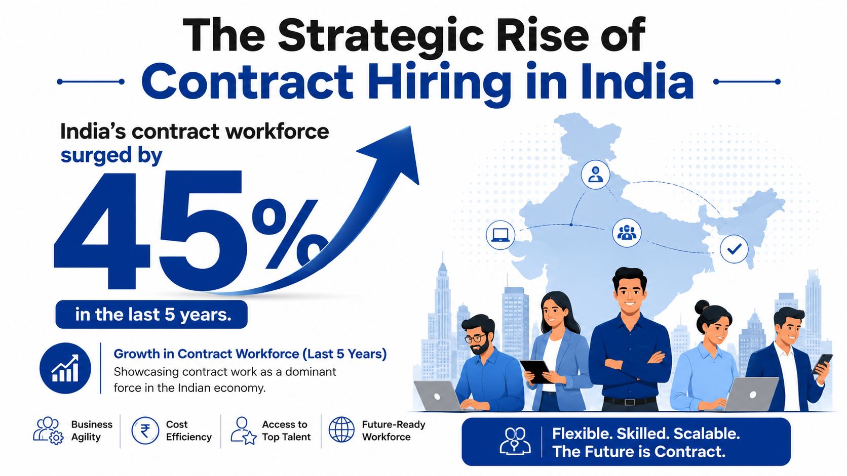An infographic showing a 45% surge in India's contract workforce over the last five years.