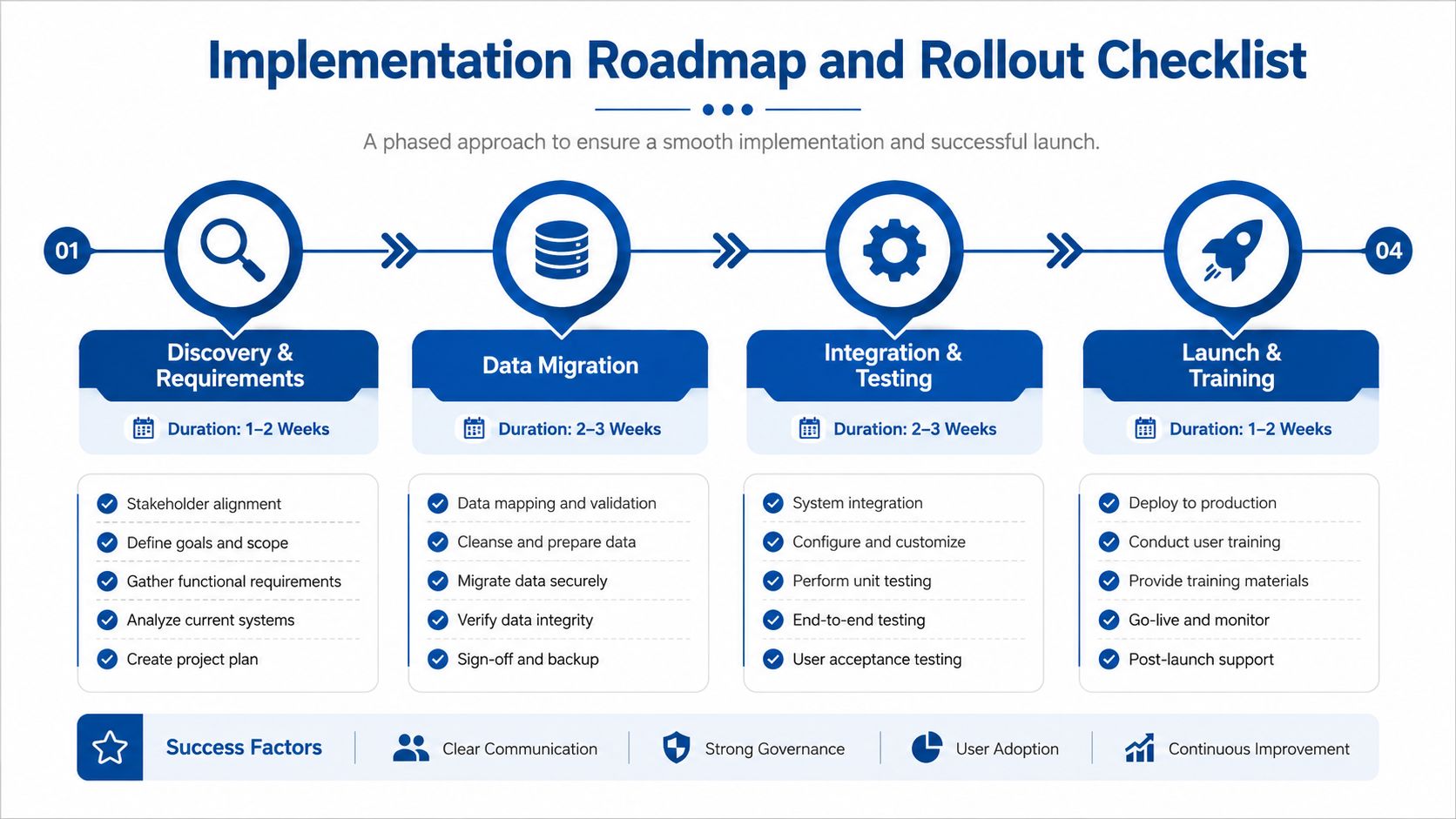 A four-phase implementation roadmap infographic showing steps from discovery to launch for a successful project rollout.