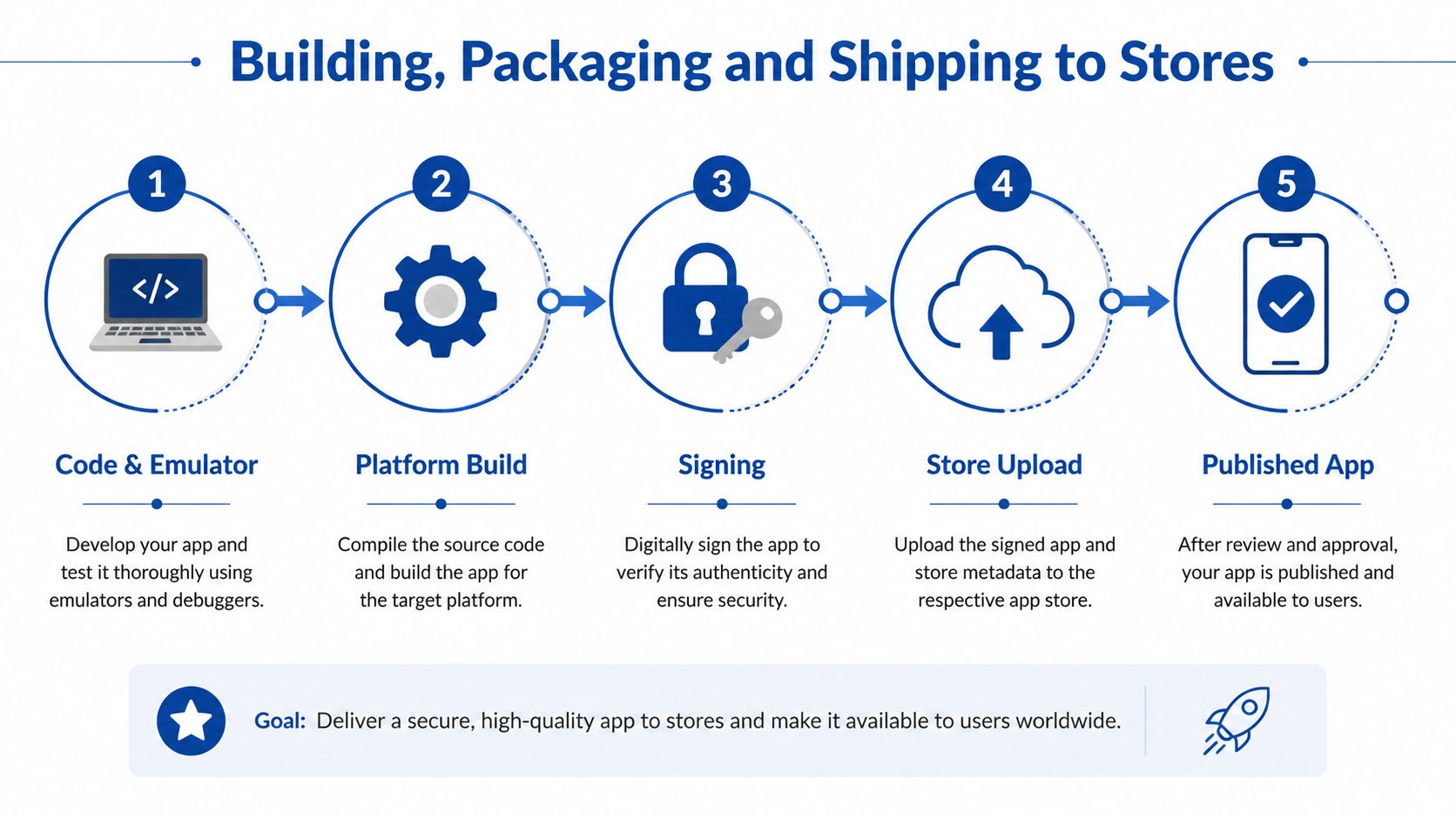 A five-step infographic showing the mobile app development lifecycle from coding and testing to store publication.