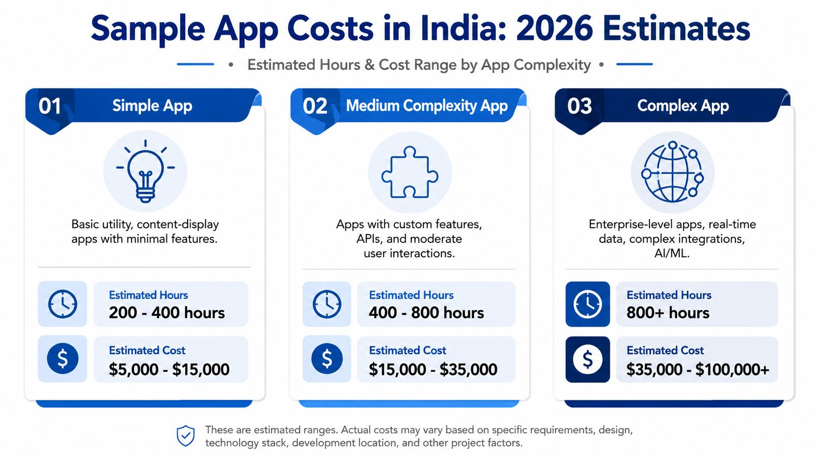 A chart detailing estimated development hours and costs for simple, medium, and complex mobile apps in India.