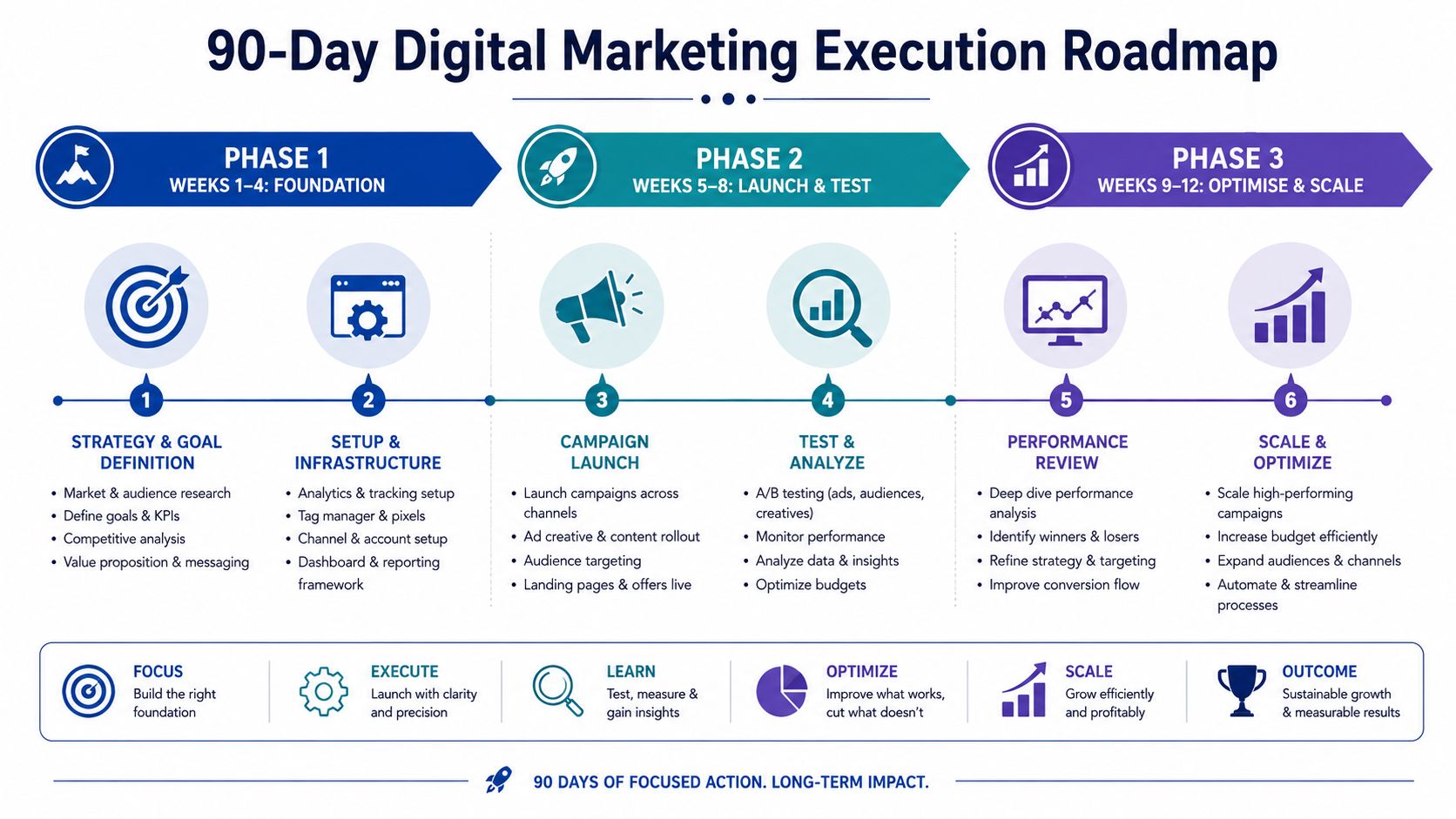 A 90-day digital marketing roadmap showing three phases of foundation, launch, testing, optimization, and scaling for business growth.