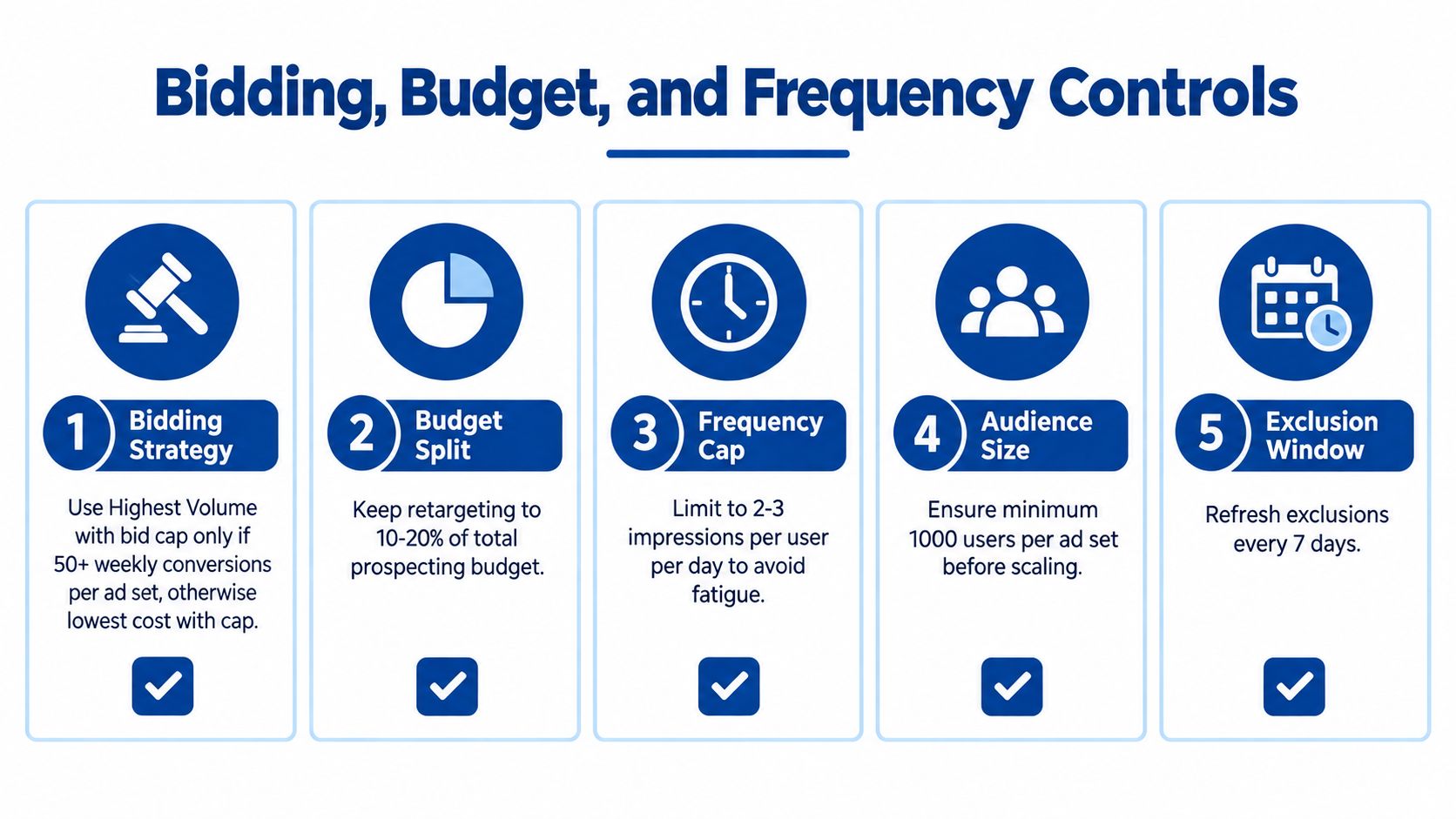 A five-step guide for optimizing Facebook ads bidding, budget, and frequency controls for better campaign performance.