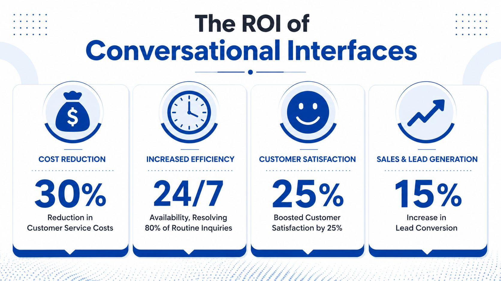 An infographic showing the ROI of conversational interfaces with statistics on cost reduction, efficiency, satisfaction, and sales.