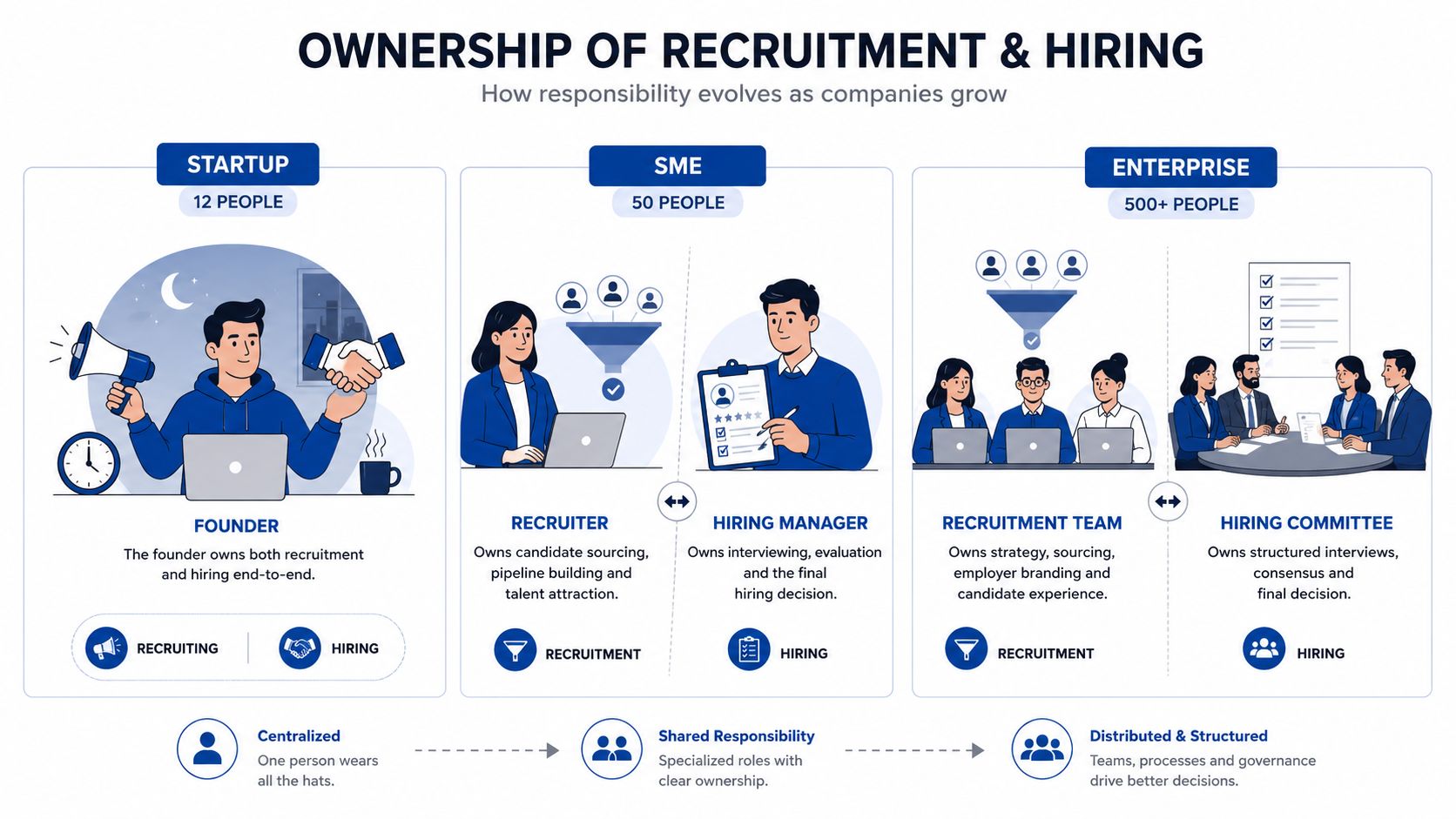 A diagram comparing recruitment and hiring responsibilities across startup, SME, and enterprise company growth stages.