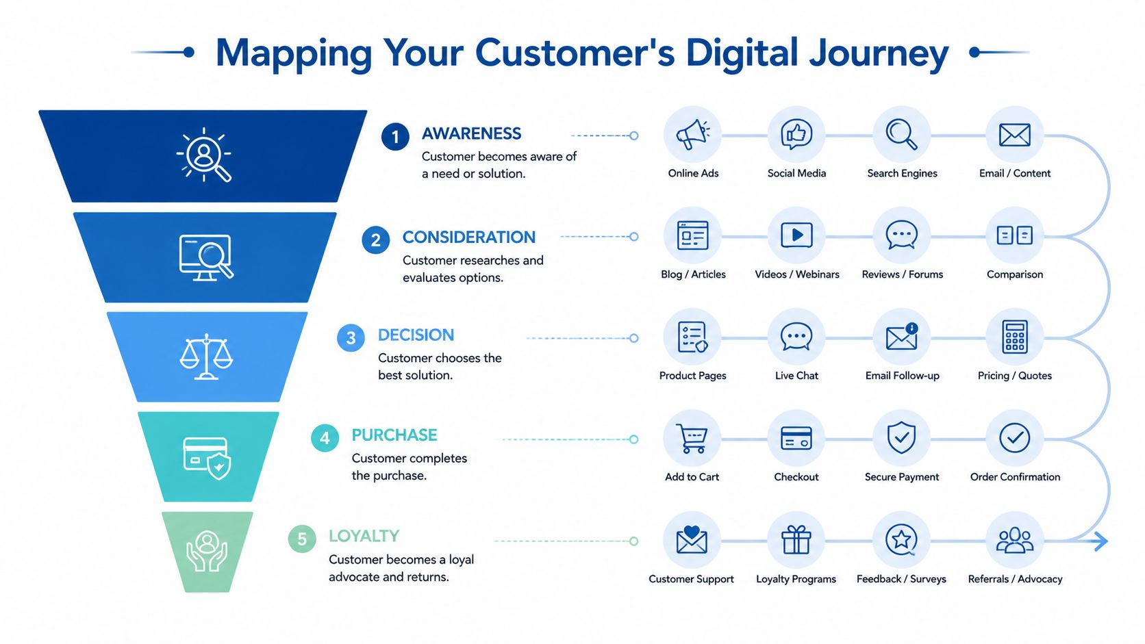 An infographic showing the five stages of the digital customer journey funnel from awareness to loyalty.