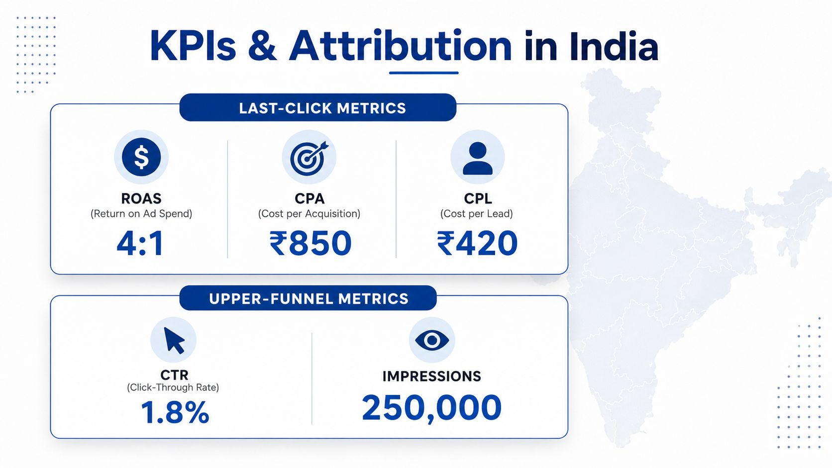 An infographic displays key marketing performance metrics including ROAS, CPA, CPL, CTR, and total impressions in India.