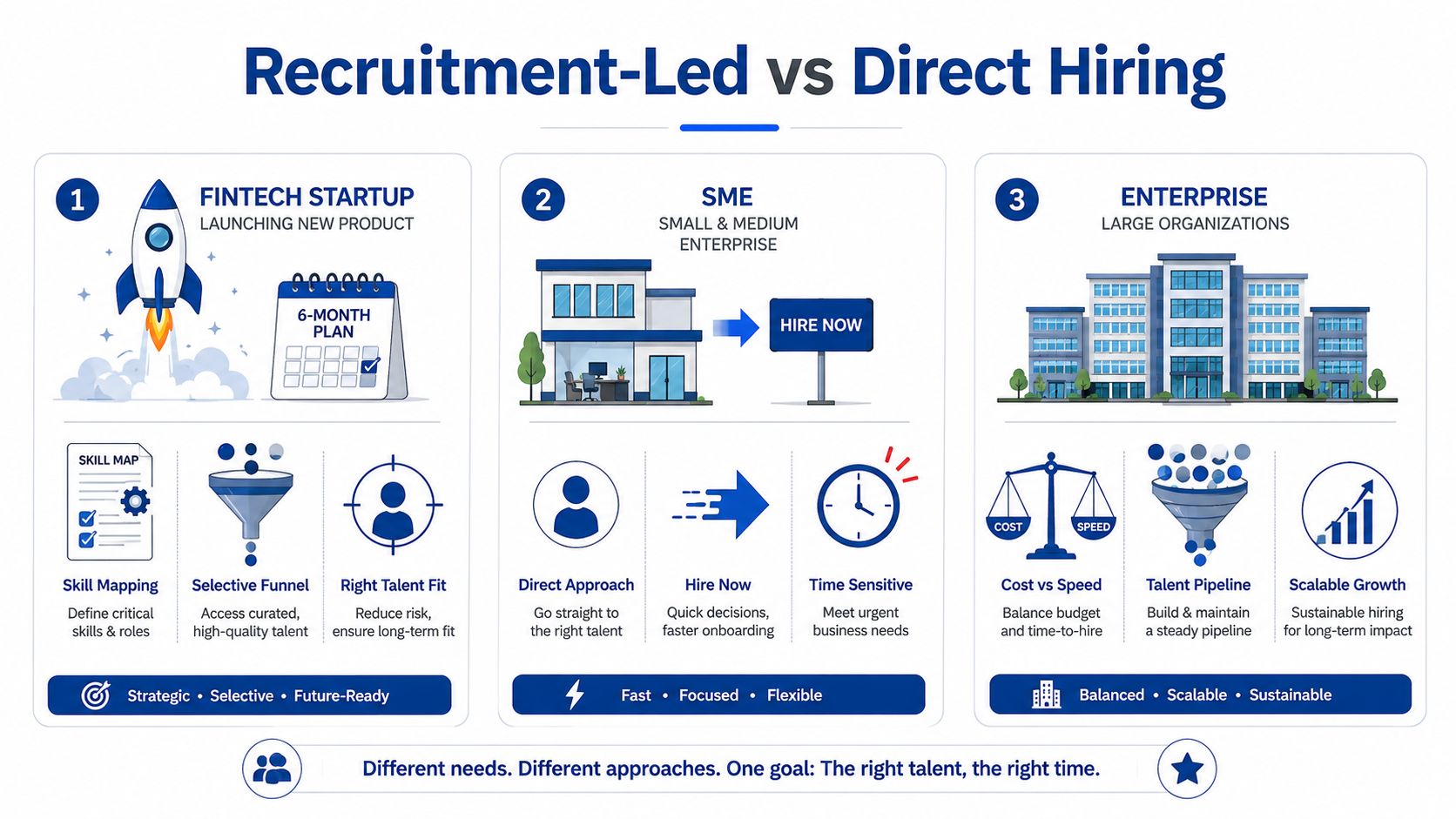 An infographic comparing recruitment-led and direct hiring strategies across startups, SMEs, and enterprise-level organizations.