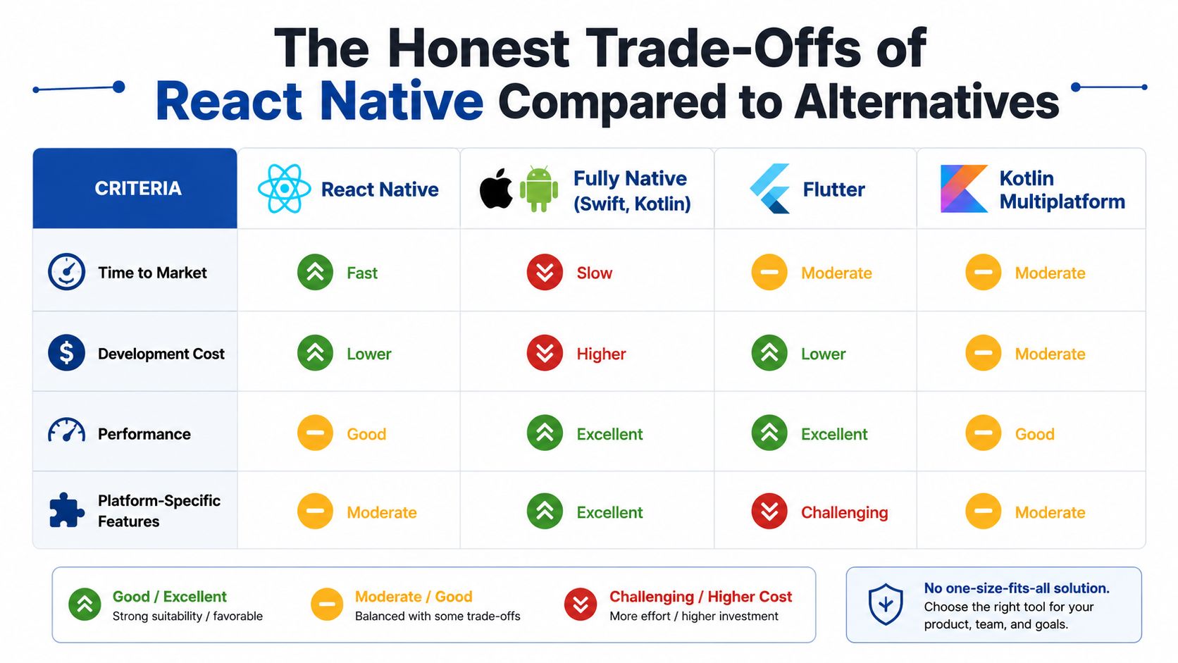 A comparison chart showing the trade-offs of React Native versus Fully Native, Flutter, and Kotlin Multiplatform development.