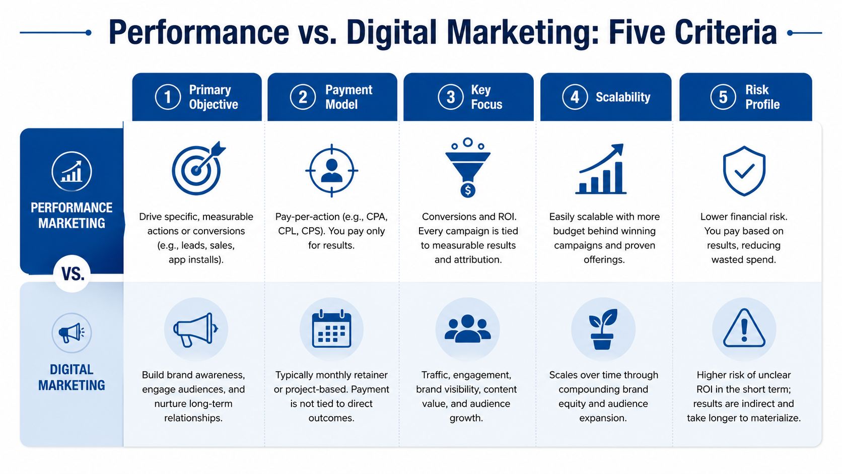 A comparison chart outlining five key differences between performance marketing and general digital marketing strategies.