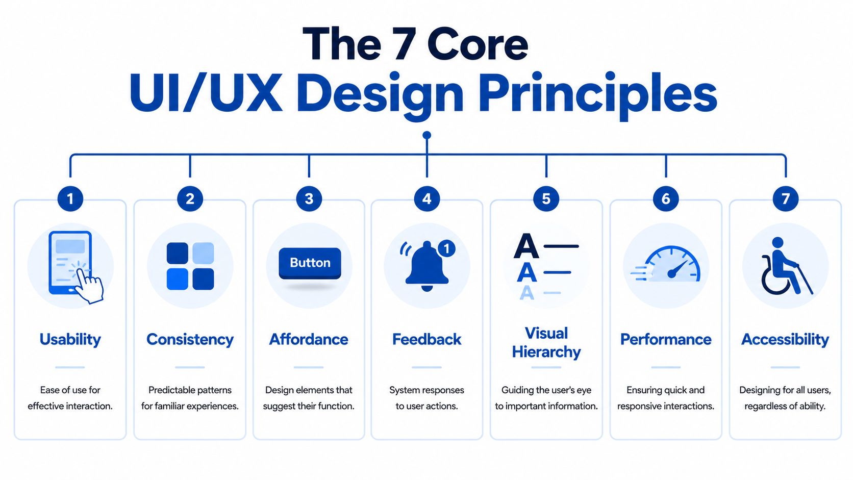 A diagram illustrating the seven core UI/UX design principles with numbered icons and descriptive text.