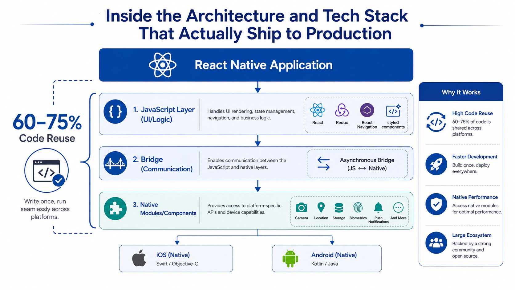 A diagram illustrating the architecture of a React Native application and its cross-platform development process.