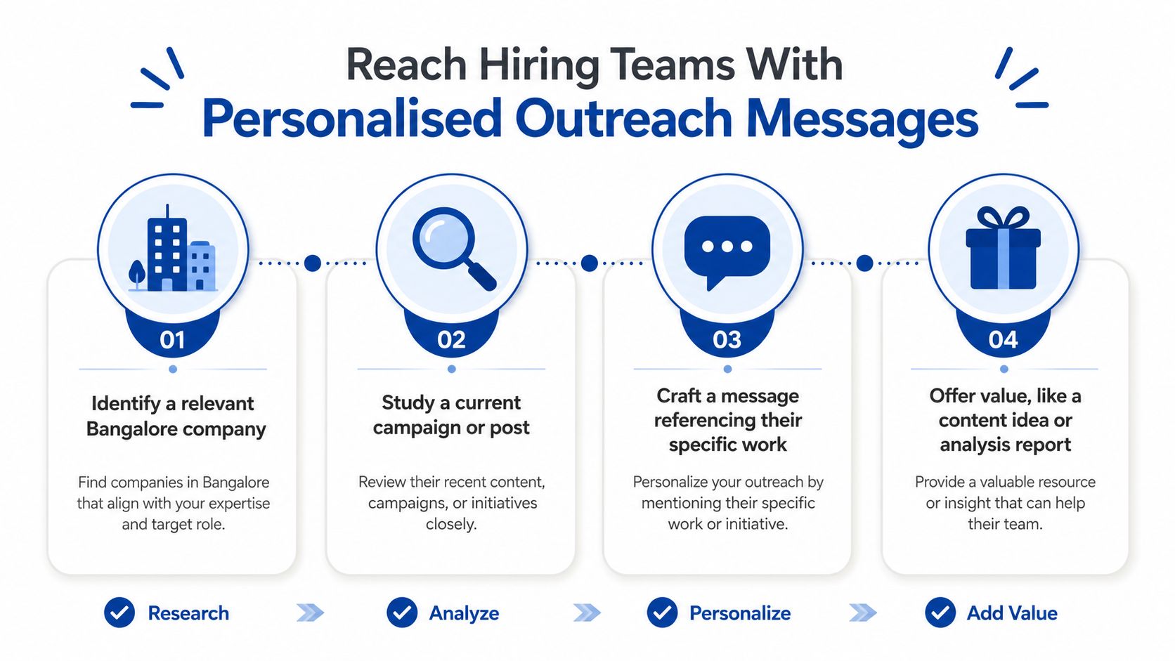 A four-step infographic showing how to reach hiring teams through personalized outreach messages for career opportunities.